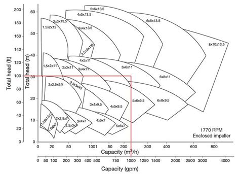 centrifugal pump sizing versus hp|centrifugal pump selection chart.